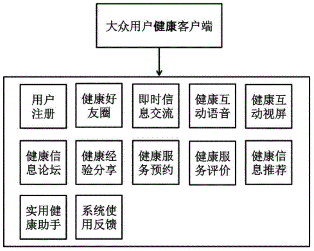 Internet-based community healthcare interaction system and implementation method