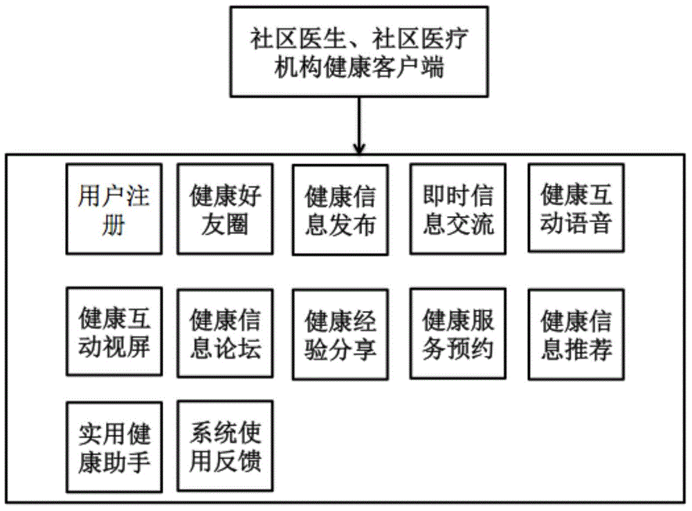 Internet-based community healthcare interaction system and implementation method