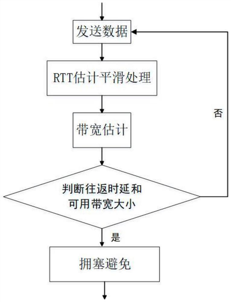 Multi-path congestion control method for space-ground integrated intelligent network