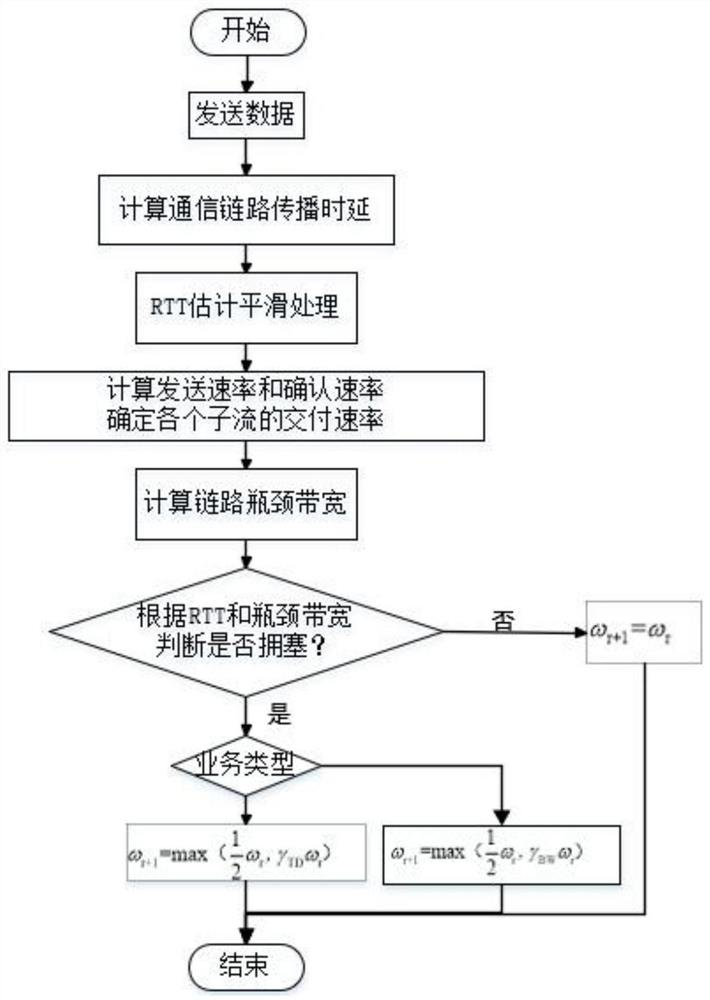 Multi-path congestion control method for space-ground integrated intelligent network