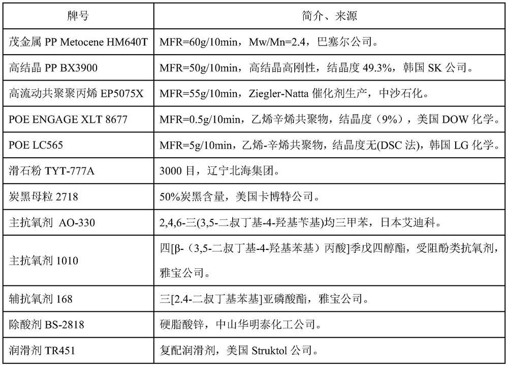 A kind of high temperature resistant boiled polypropylene composite material and preparation method thereof