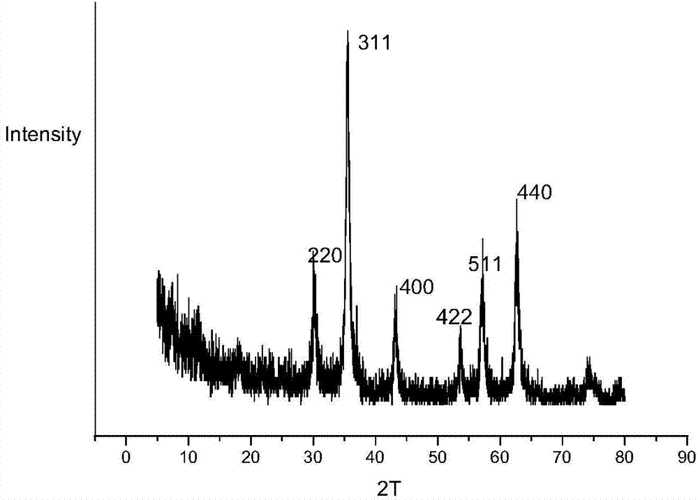 Preparation method for superparamagnetism ferroferric oxide sub-micron hollow microsphere