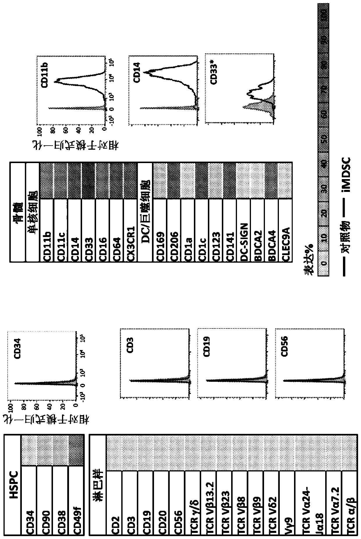 Compositions and methods for inducing myeloid suppressive cells and use thereof