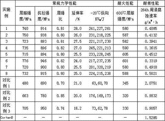 690MPa-yield-strength fire-resistant weather-resistant earthquake-proof construction steel and production method thereof