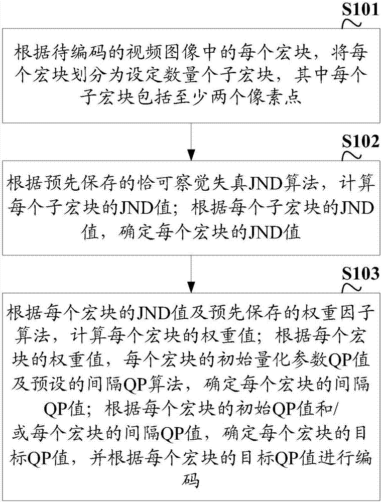 Video encoding method and apparatus