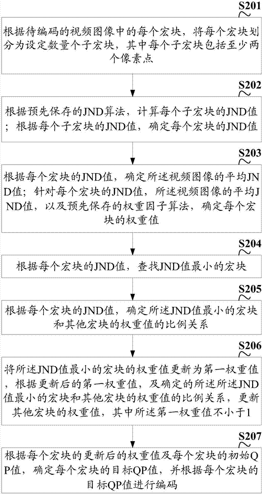 Video encoding method and apparatus