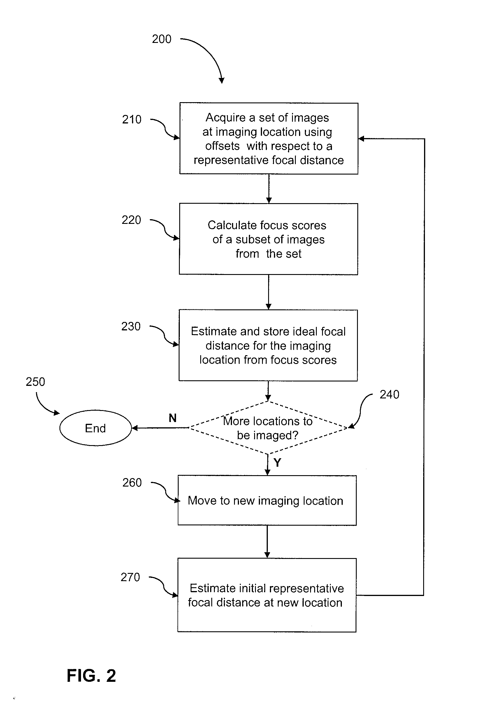 Fast auto-focus in imaging