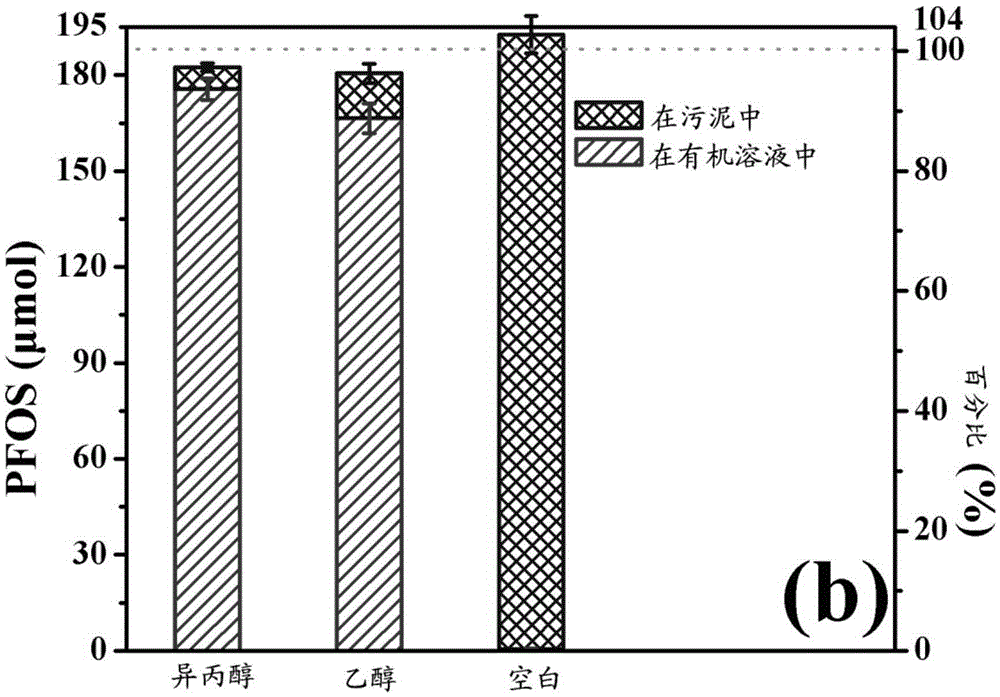 Method for recovering perfluorinated compounds from sewage