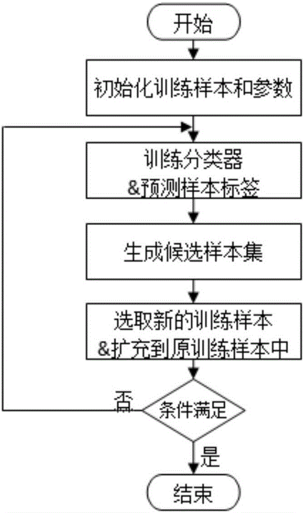 Hyperspectral image semi-supervised classification method based on space-spectral information