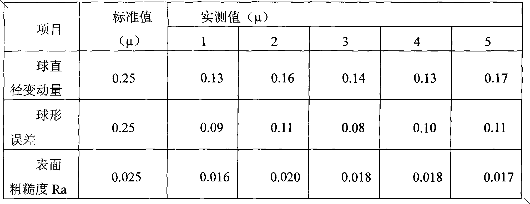 Manufacturing process of 0.68 mm nonmagnetic alloy balls