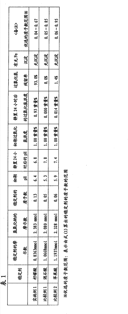 Agent for purifying soil and/or underground water and purification method