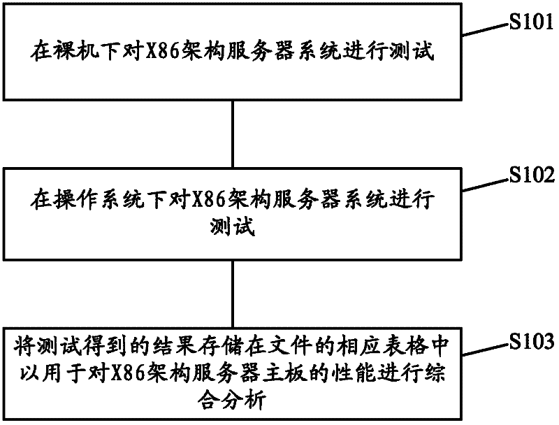 Method for testing X86 architecture server mainboards