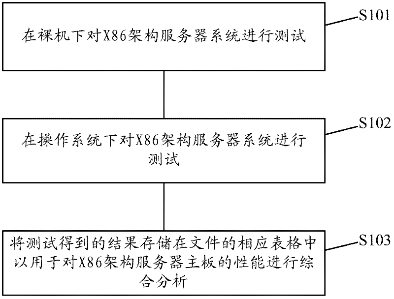 Method for testing X86 architecture server mainboards