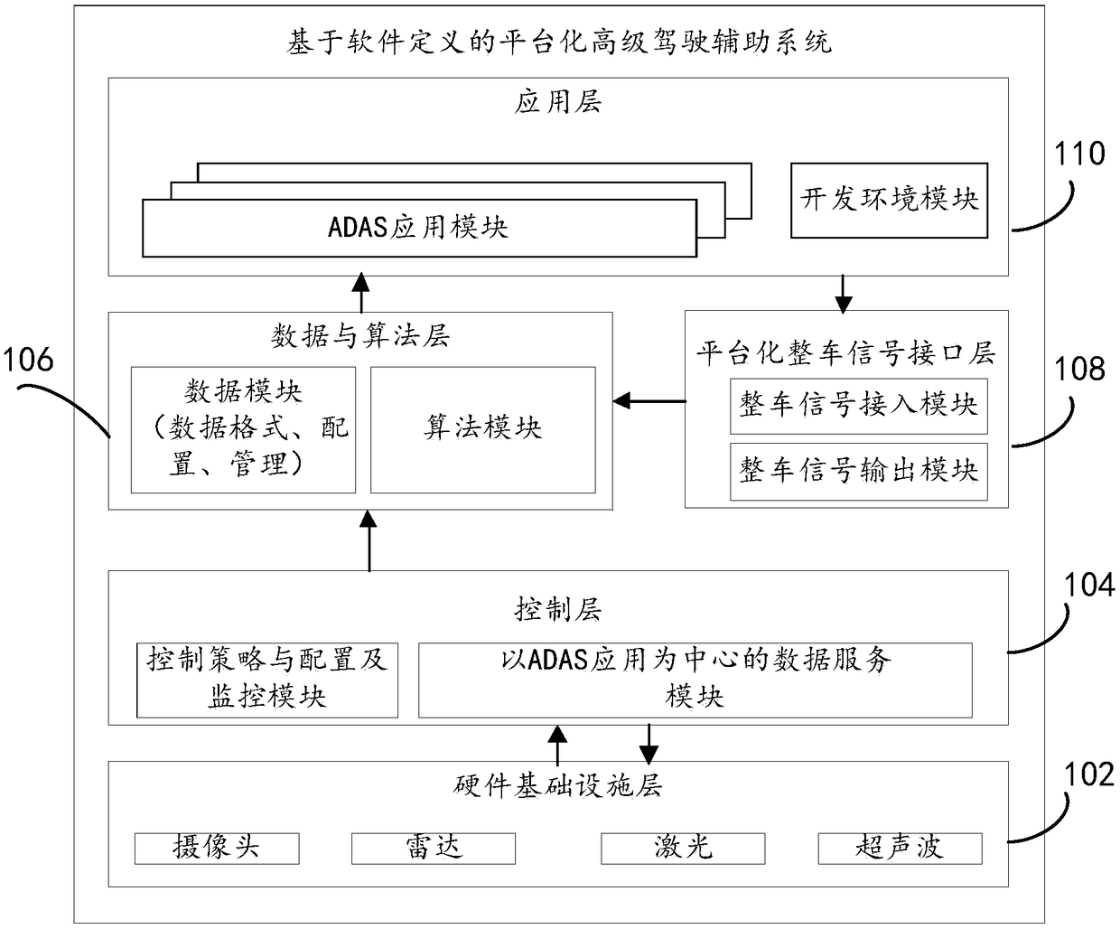 Platform-based advanced driver assistance system based on software definition