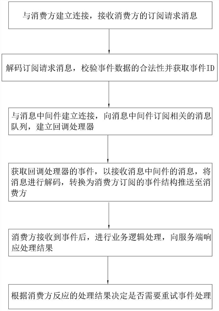 Distributed event bus processing method based on message queue, terminal and medium