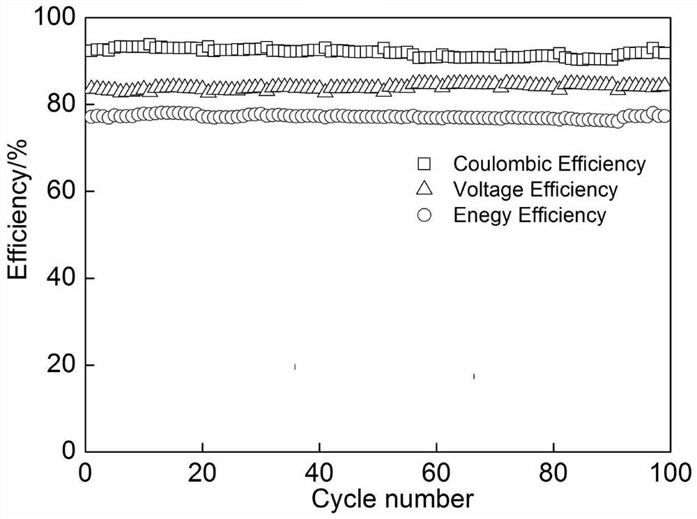 A neutral zinc-iodine flow battery