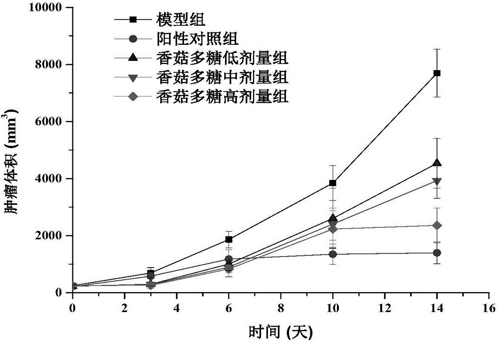 Lentinan with liver cancer resisting and immunity improving actions and preparation method thereof