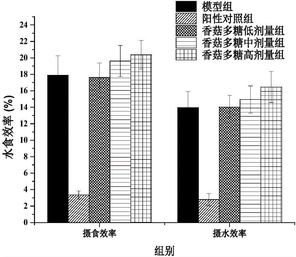 Lentinan with liver cancer resisting and immunity improving actions and preparation method thereof