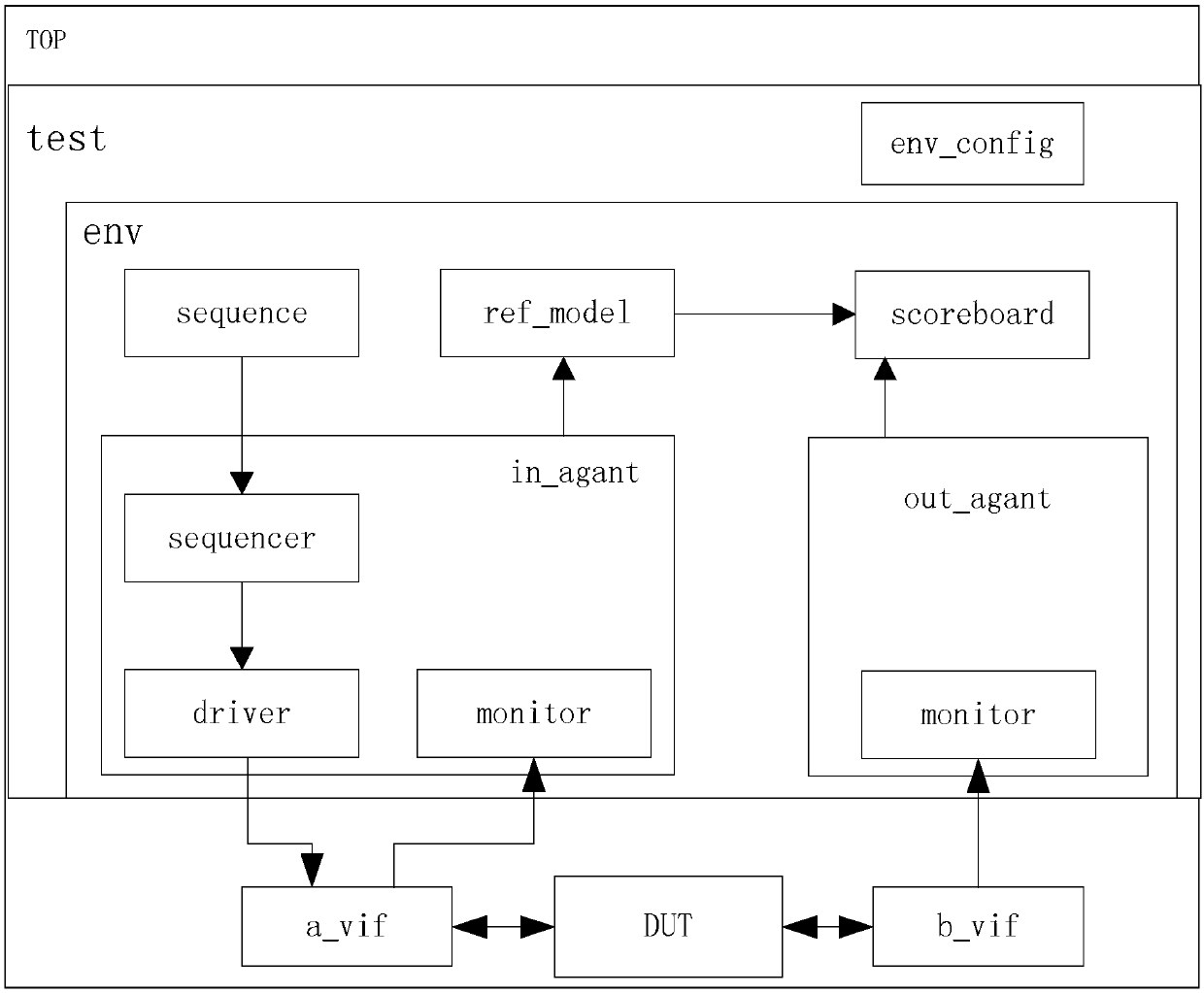 A high-level verification method applying a UVM verification platform