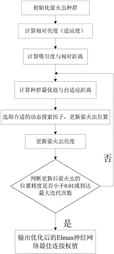 Optical fiber state prediction method for optimizing neural network based on improved firefly algorithm