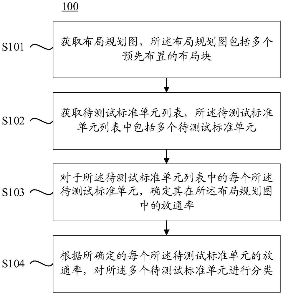 Standard unit discharge rate test classification method, device, equipment, program and medium