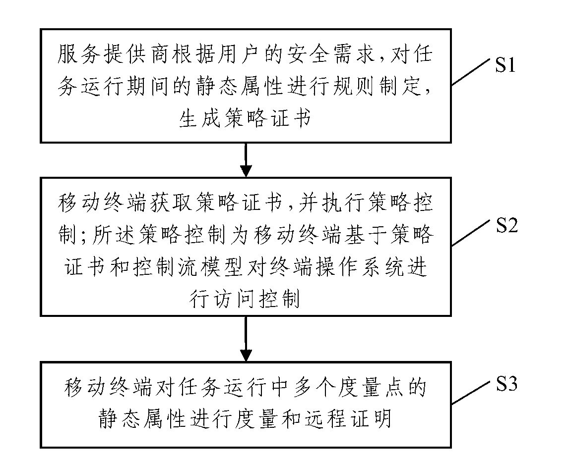 Static attribute remote attestation method based on multi-measurement of control flow model