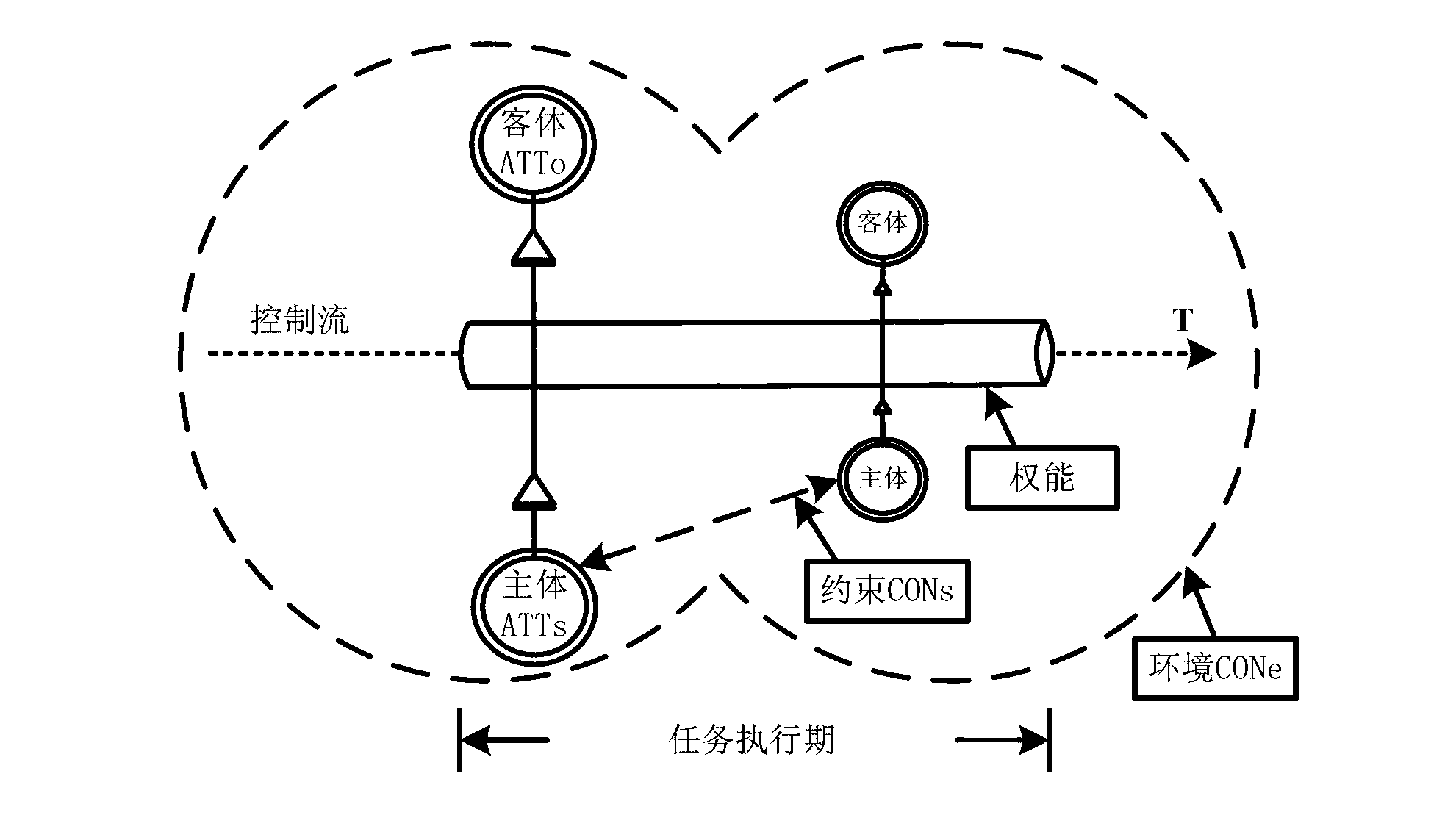 Static attribute remote attestation method based on multi-measurement of control flow model