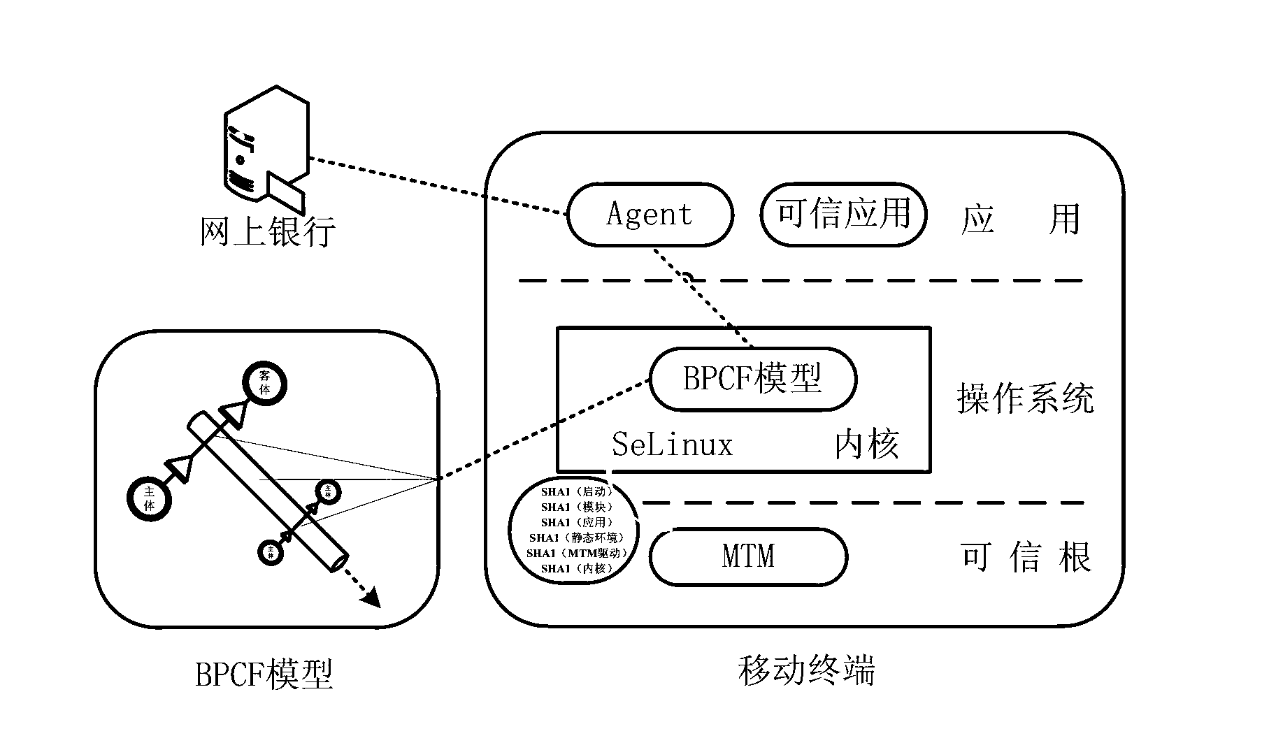 Static attribute remote attestation method based on multi-measurement of control flow model