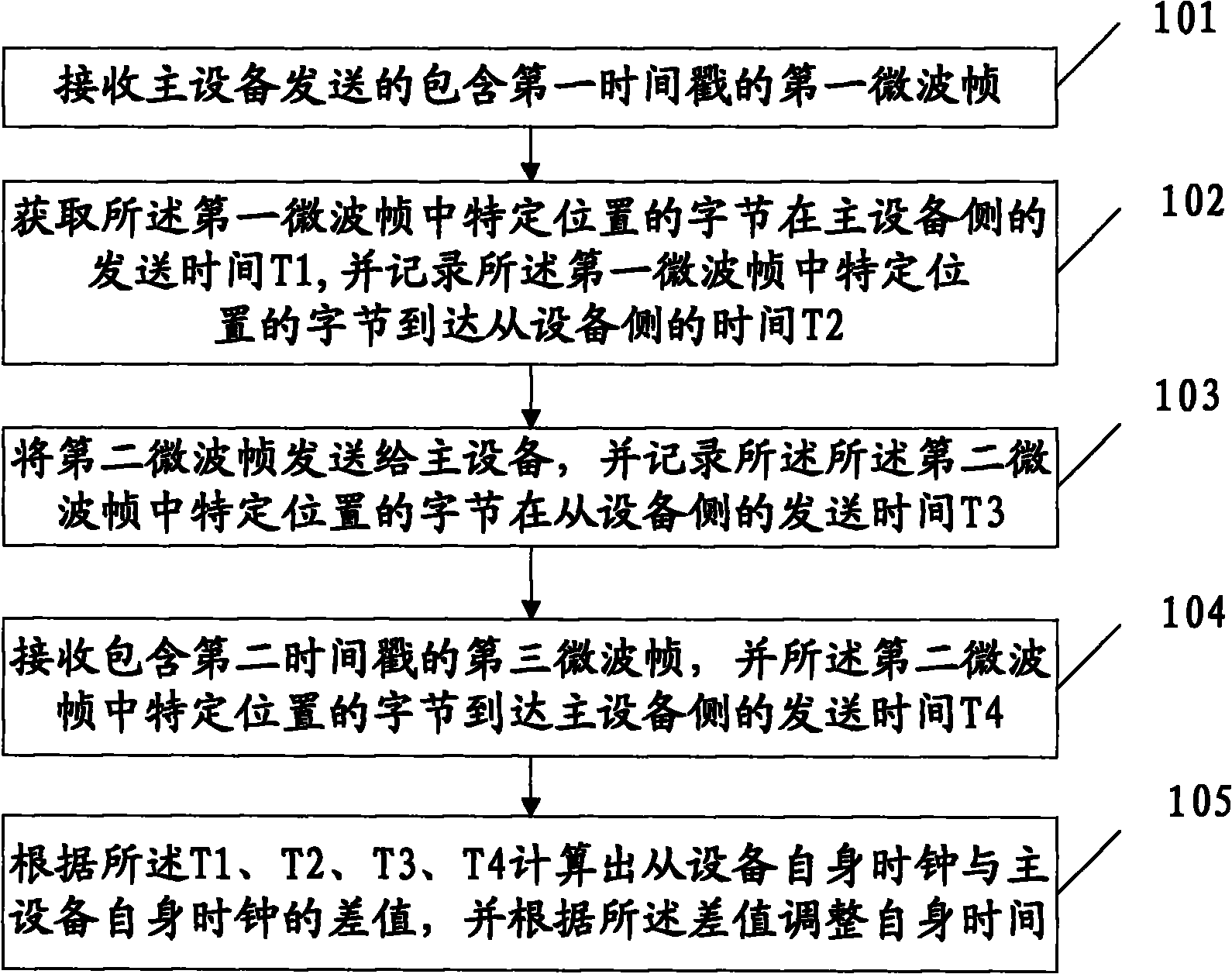 Method, device and system for realizing time synchronization