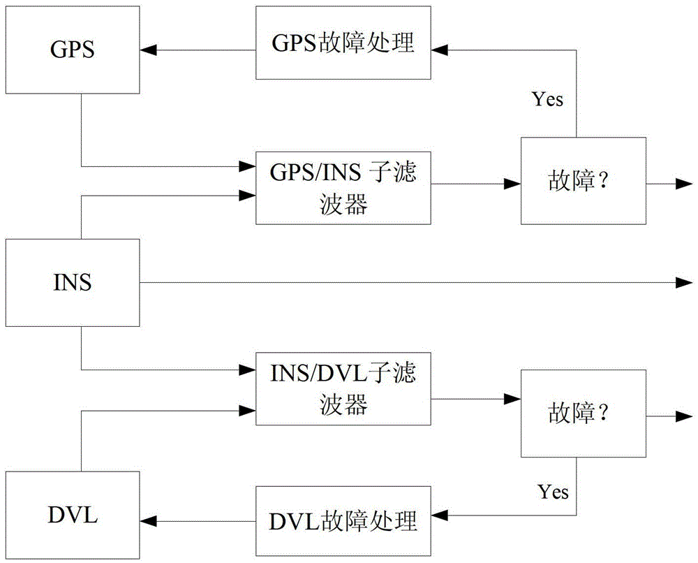 A Fault Detection Method Based on Kalman Filter Sensor Information Fusion