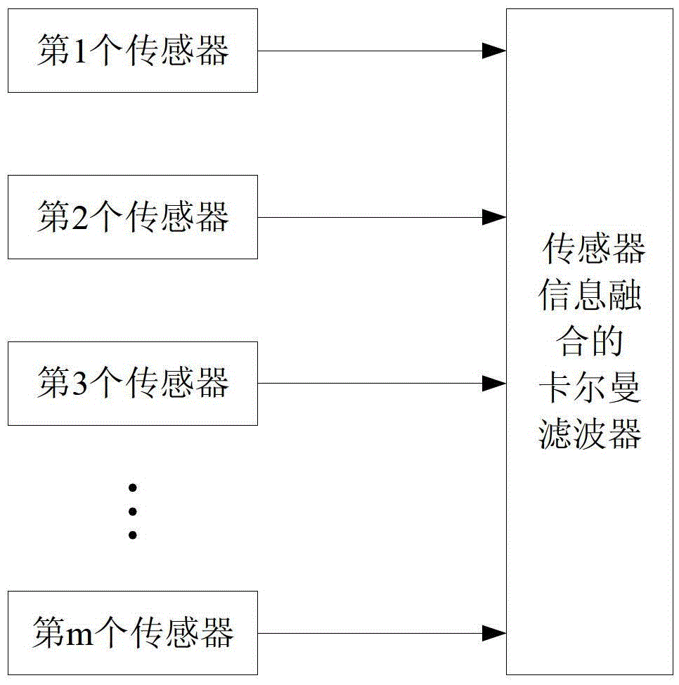 A Fault Detection Method Based on Kalman Filter Sensor Information Fusion