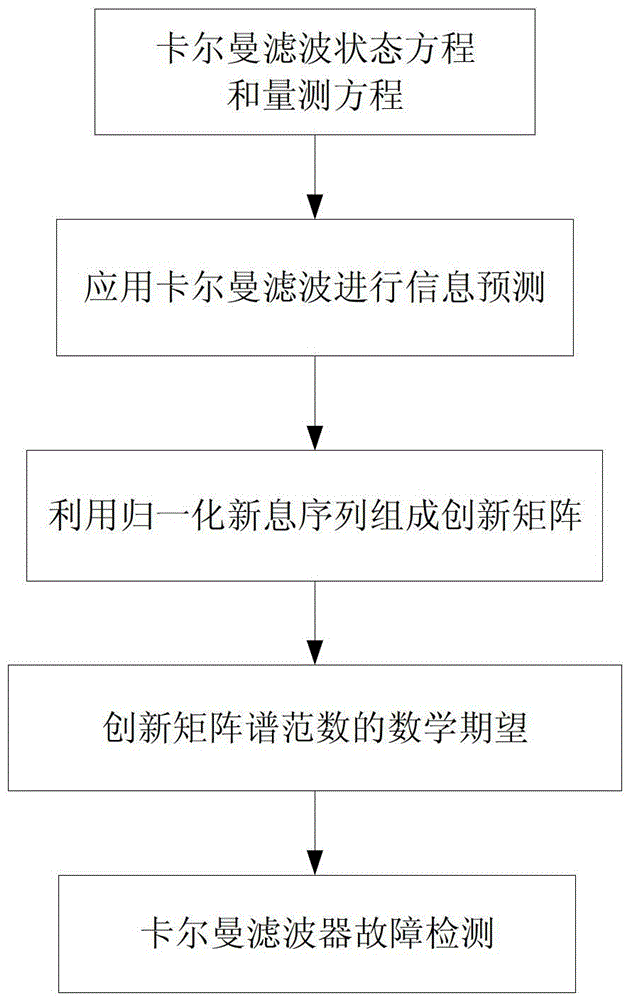 A Fault Detection Method Based on Kalman Filter Sensor Information Fusion