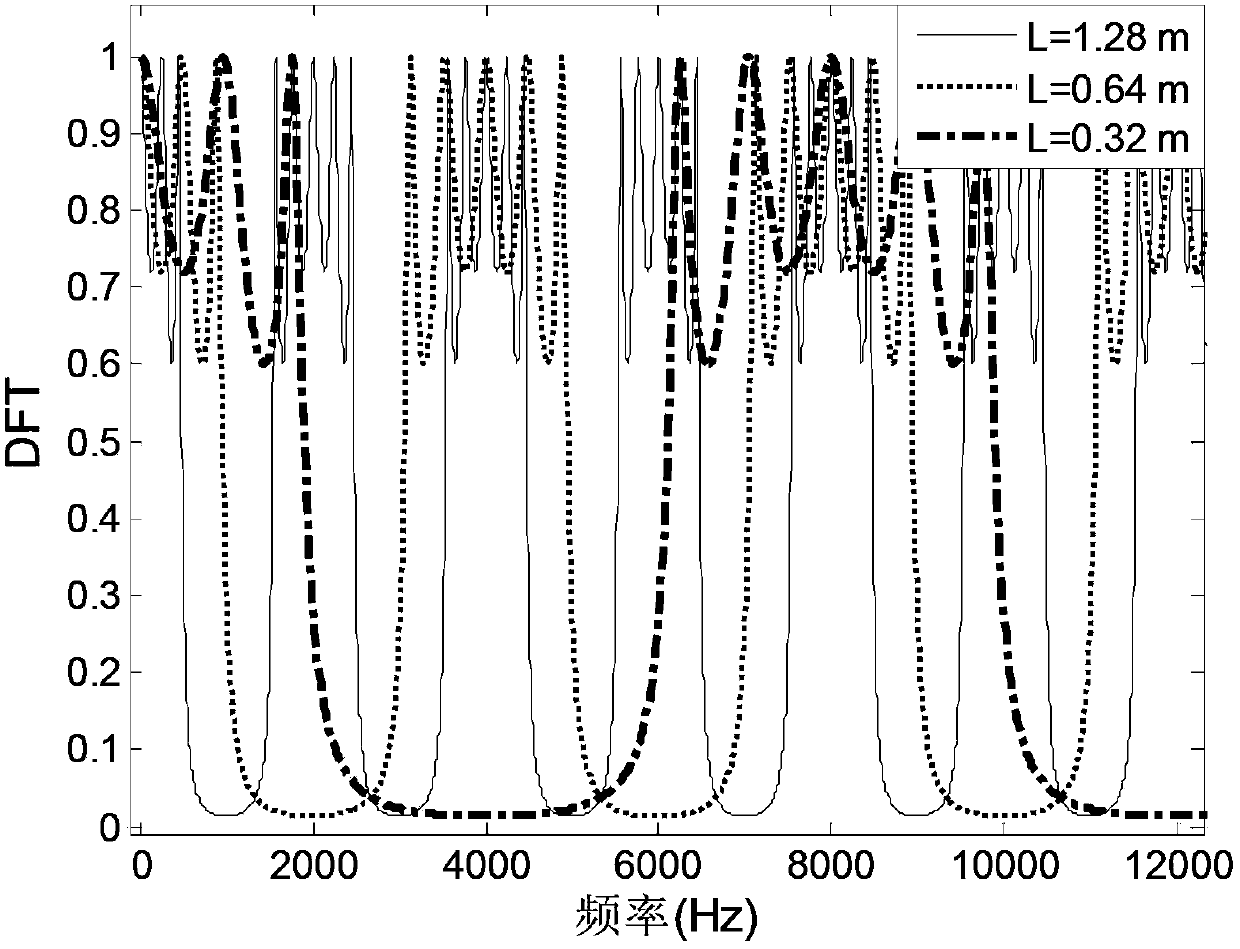 Passive suppressing method for downhole noise and echo for sound transmission technology of drill string