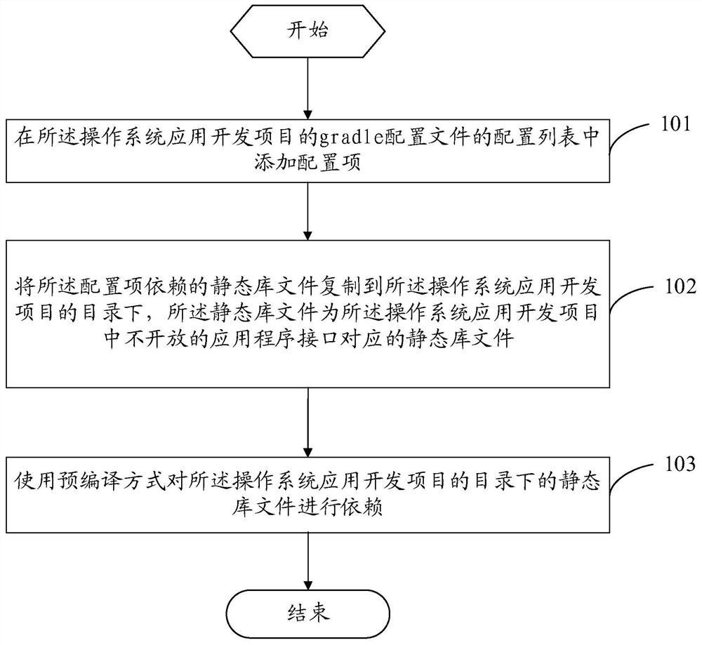 Operation system application compiling method and device and electronic equipment