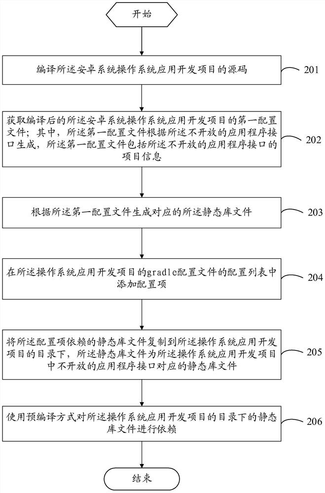 Operation system application compiling method and device and electronic equipment