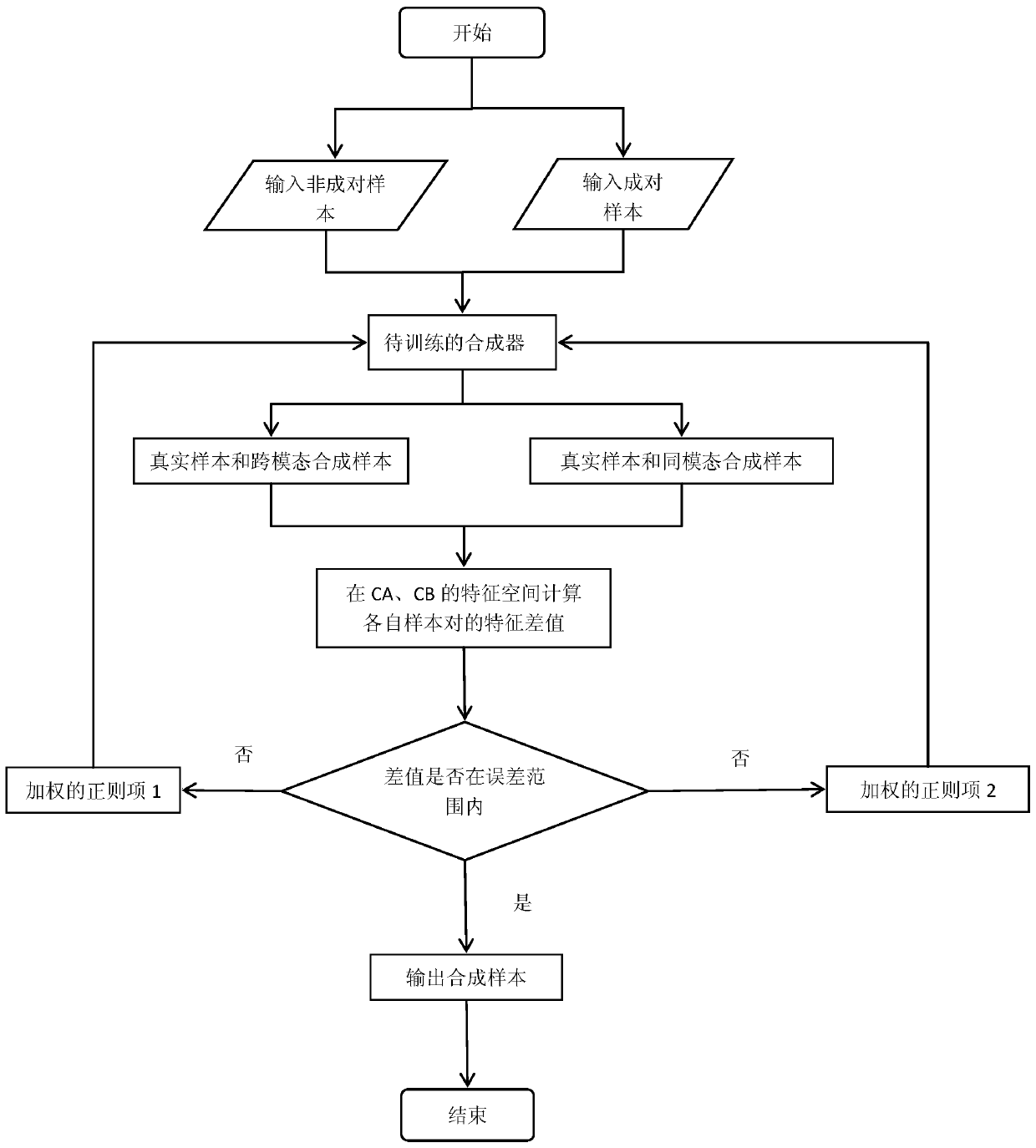 Cross-modal medical image synthesis method based on parallel generative network