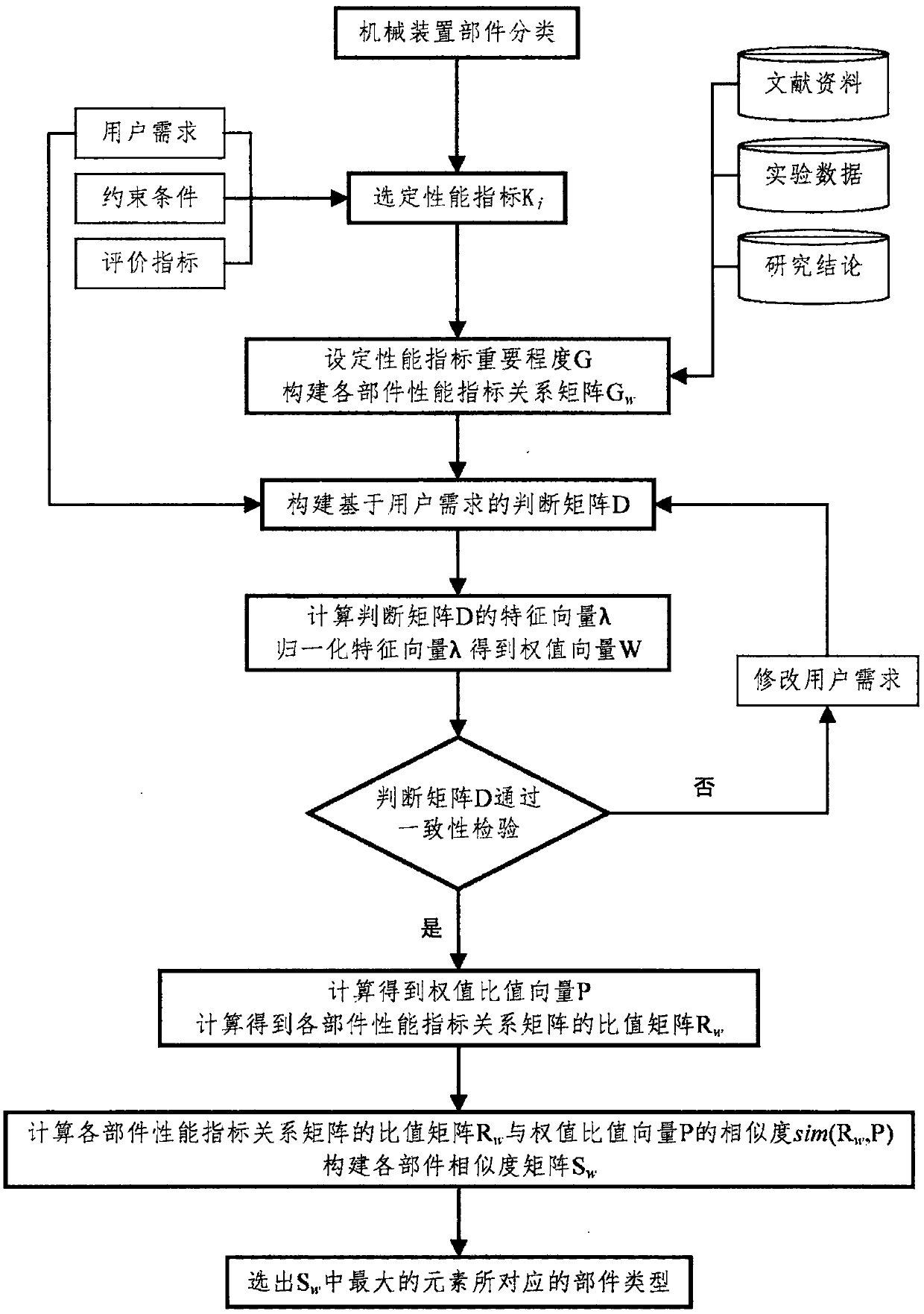 AHP-based mechanical device design and model selection method