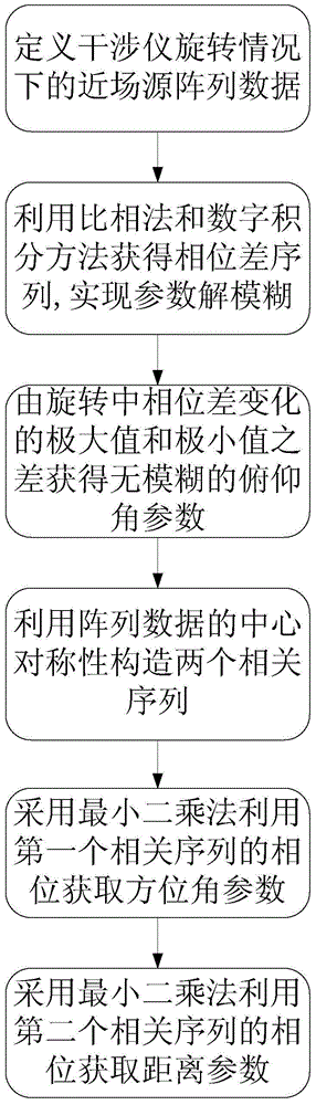 Estimation method of parameters of near-field source based on rotating interferometer