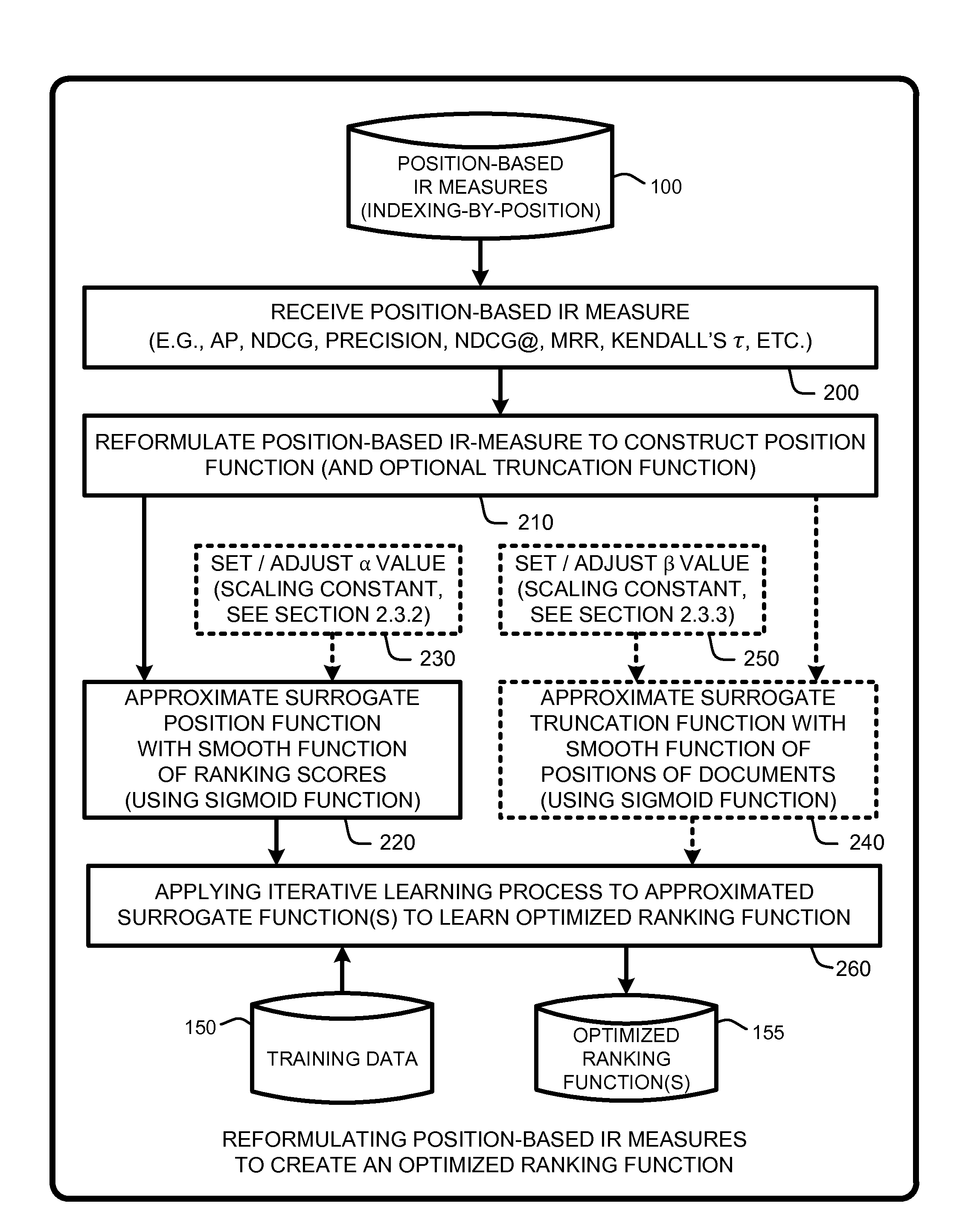 Approximation framework for direct optimization of information retrieval measures