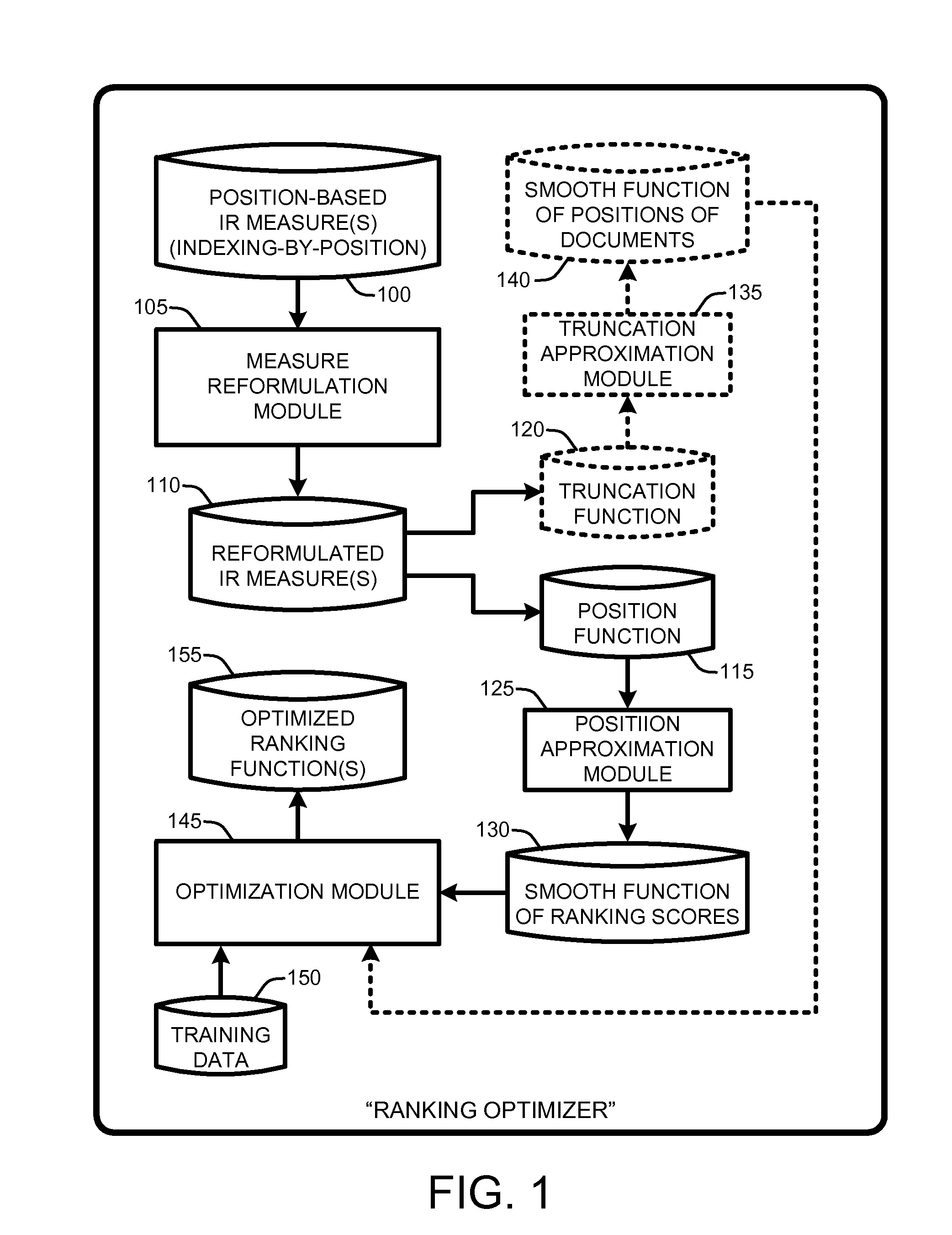 Approximation framework for direct optimization of information retrieval measures