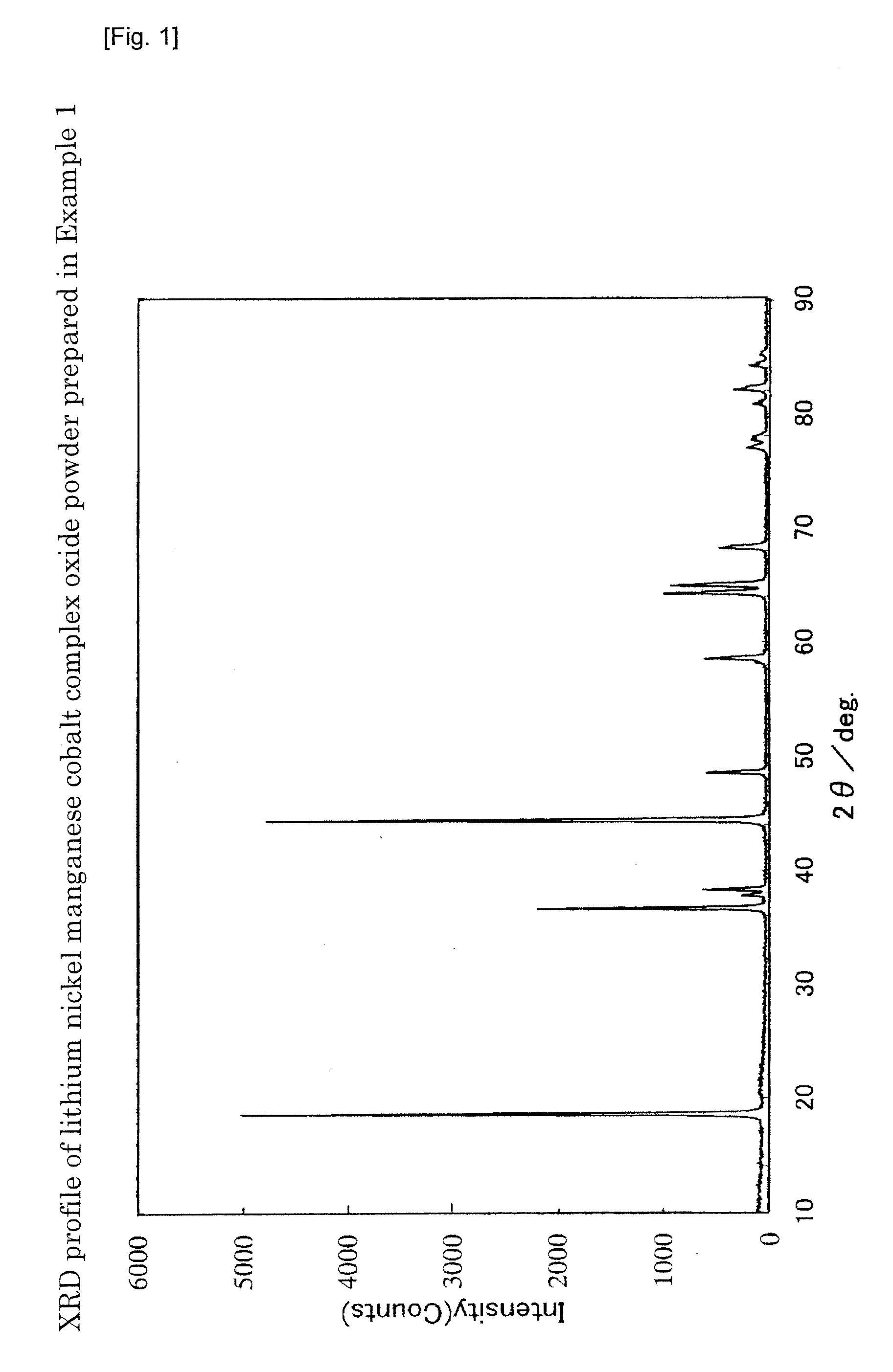 Lithium secondary battery and positive electrode material thereof