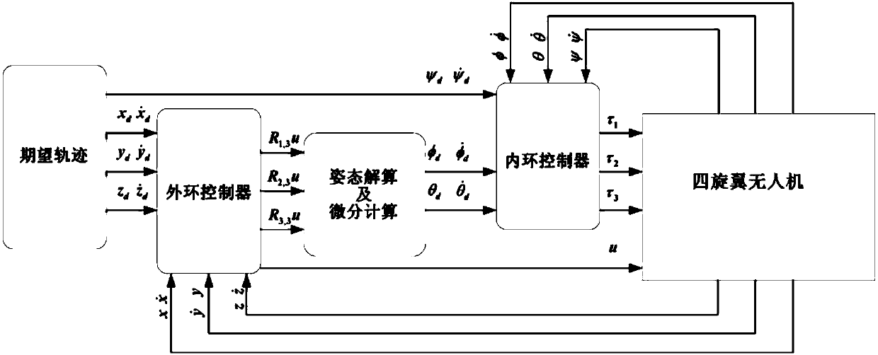 No-model quadrotor unmanned plane trajectory tracking controller and method based on PD-SMC and RISE