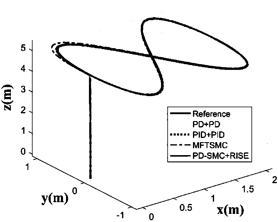 No-model quadrotor unmanned plane trajectory tracking controller and method based on PD-SMC and RISE