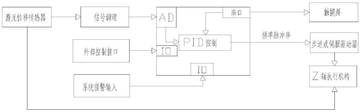 Automatic height adjusting device based on laser displacement sensor and control method thereof