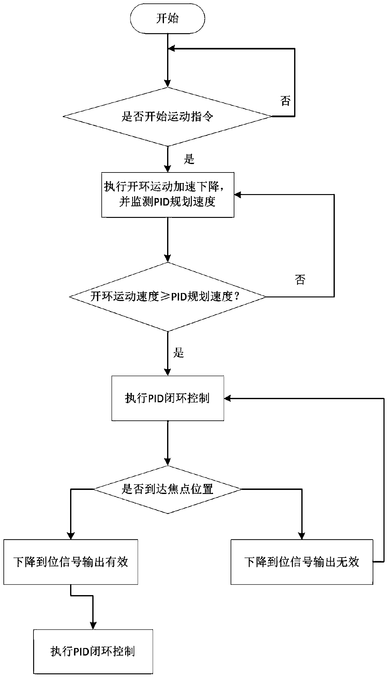 Automatic height adjusting device based on laser displacement sensor and control method thereof