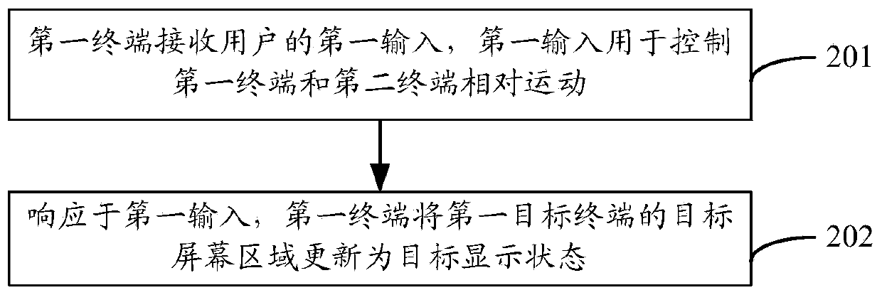 Screen control method and terminal