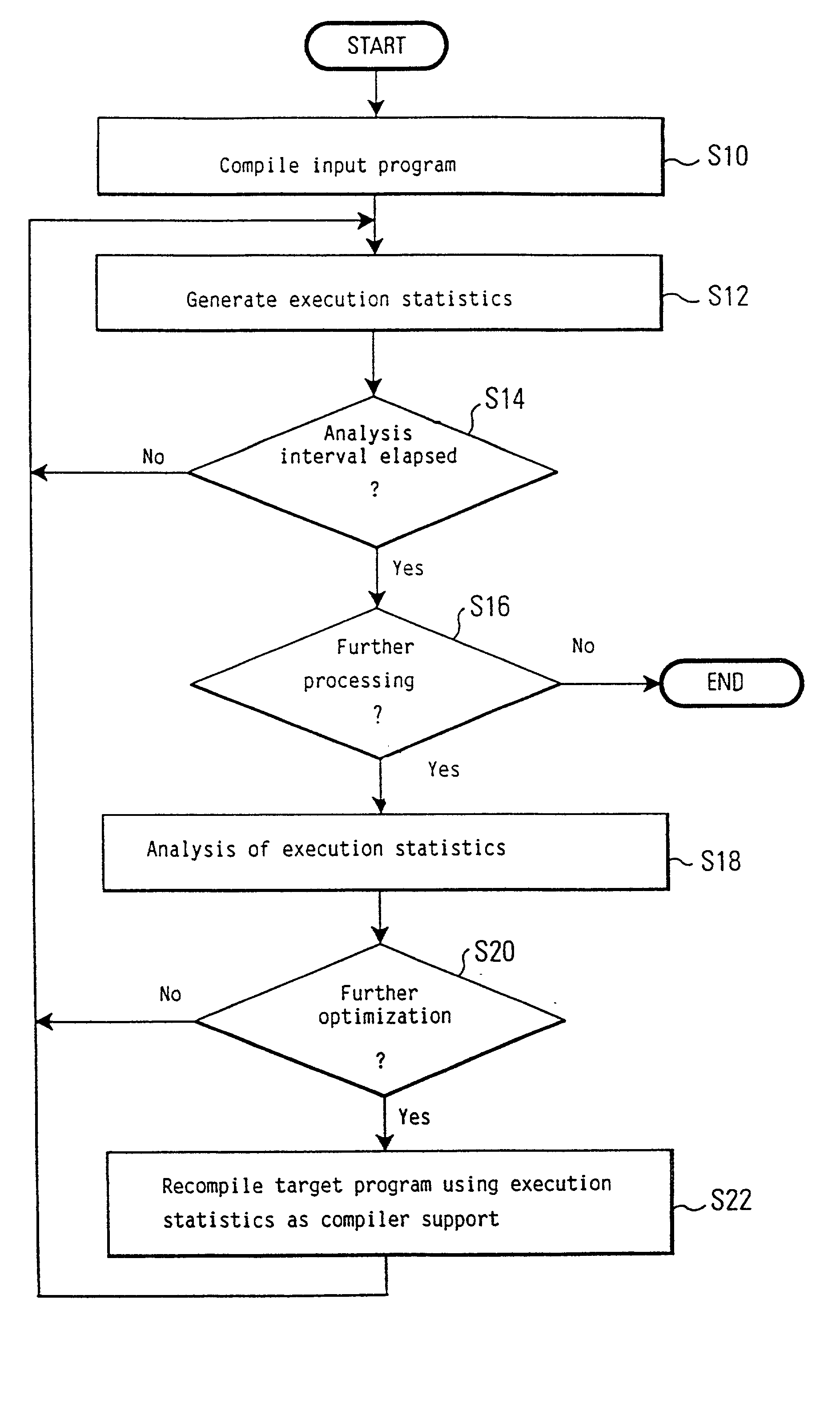 Program profiling