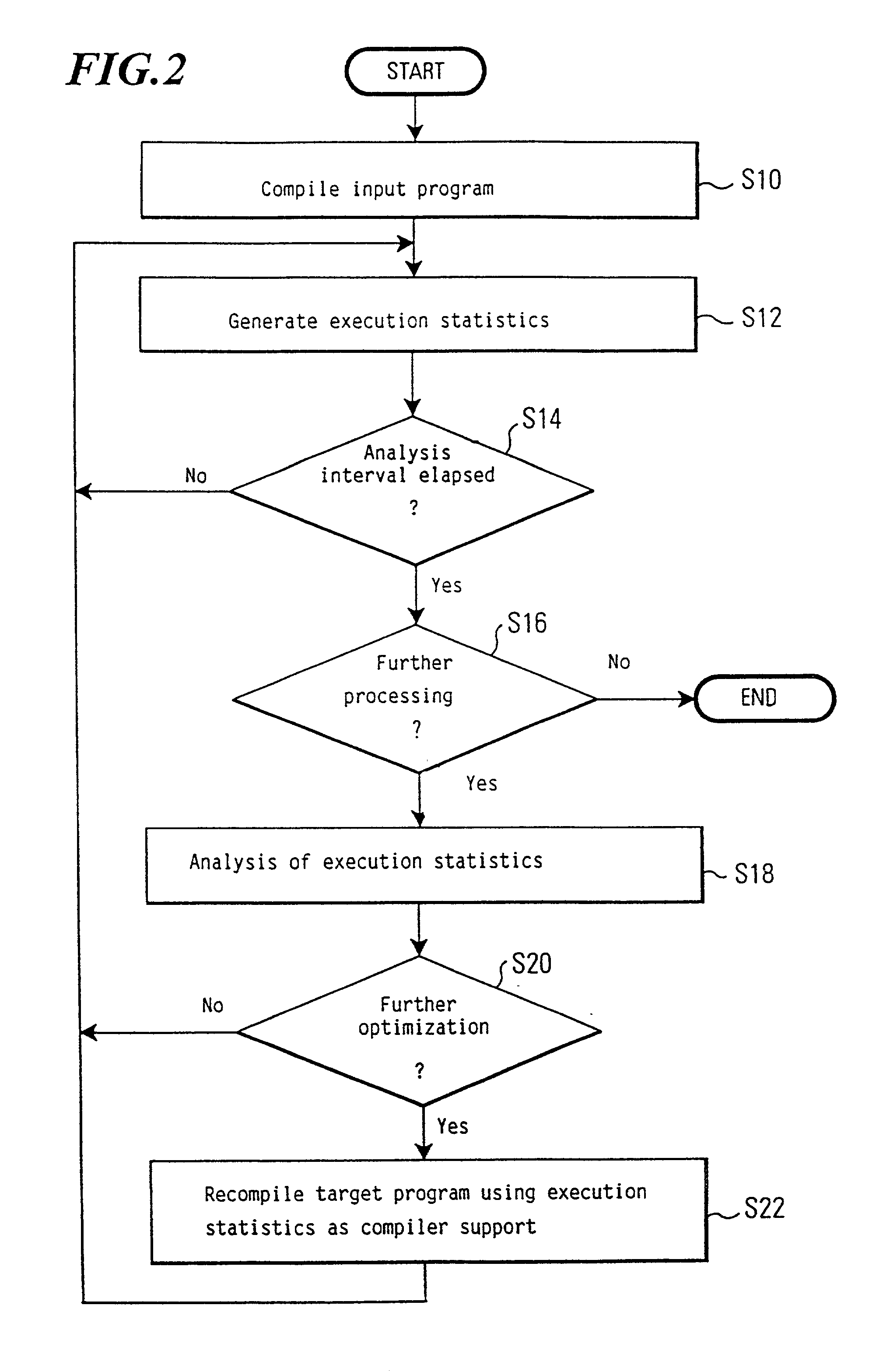 Program profiling