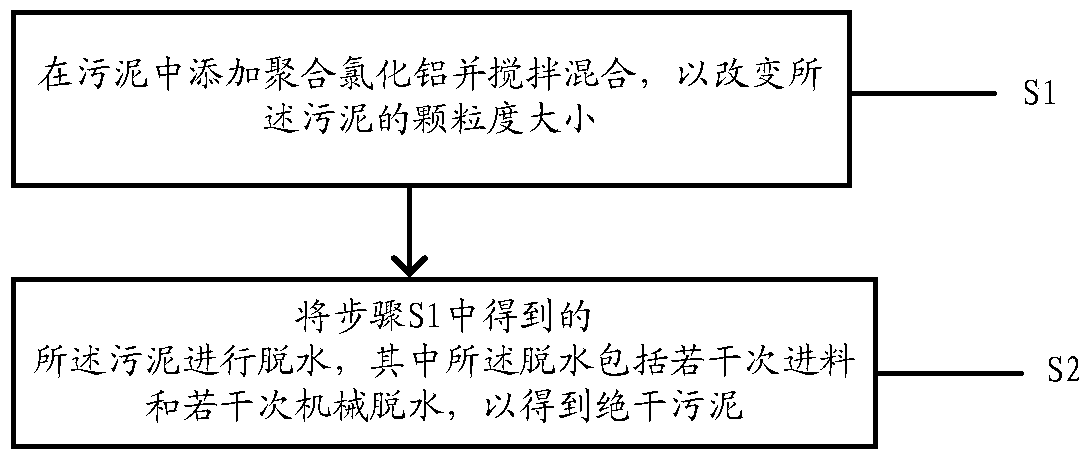 A kind of sludge treatment method