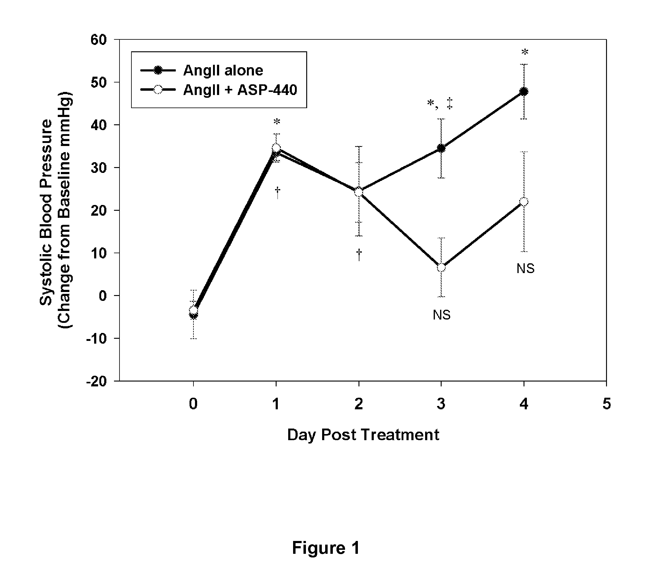 Method for reducing blood pressure using inhibitors of plasma kallikrein